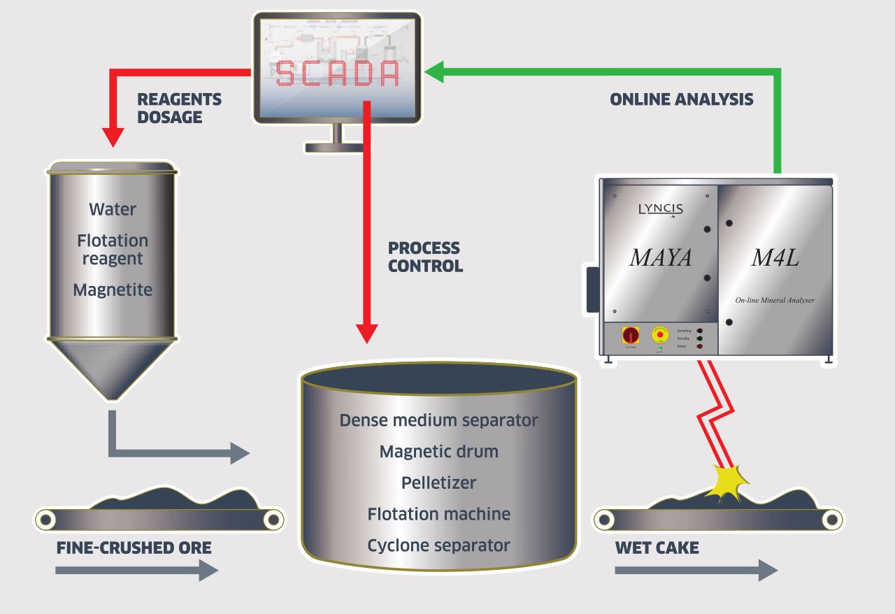 product quality control process ore processing control scheme