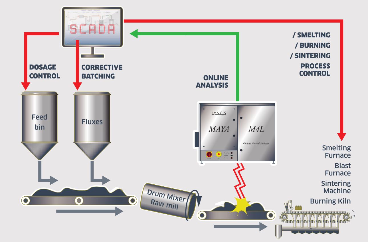 smelting process control Burning kiln dosage control