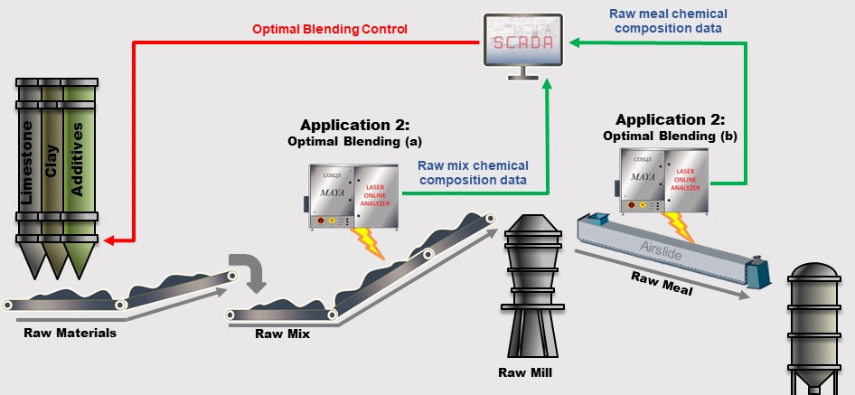 Which location is optimal for an online analyzer for raw mix chemical composition control - conveyor or airslide?