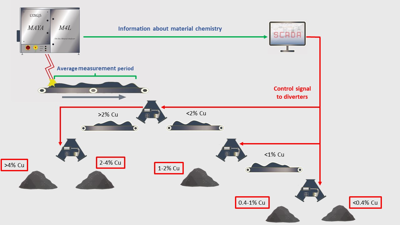 stock piling ore sorting based on grade schematics